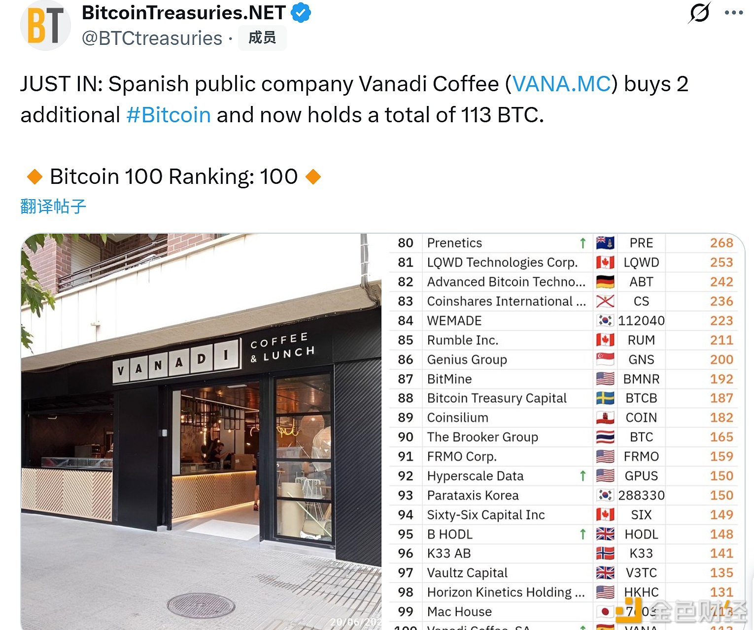 图片[1] - 西班牙上市公司Vanadi Coffee增持2枚比特币，总持仓达113枚BTC