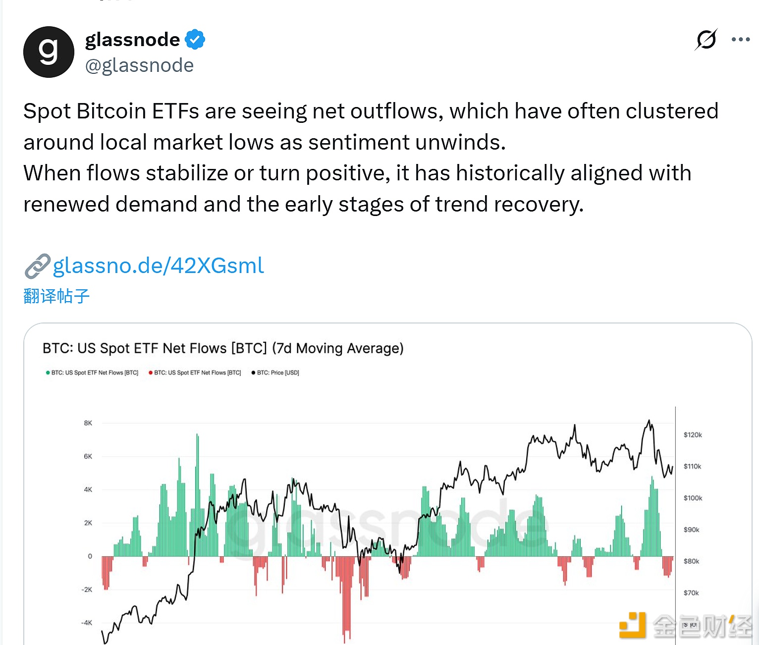 图片[1] - 观点：比特币ETF恢复净流入通常代表需求复苏和趋势回暖初期