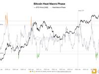 分析师：比特币热度宏观指标已进入底部/积累区间，投机压力减弱