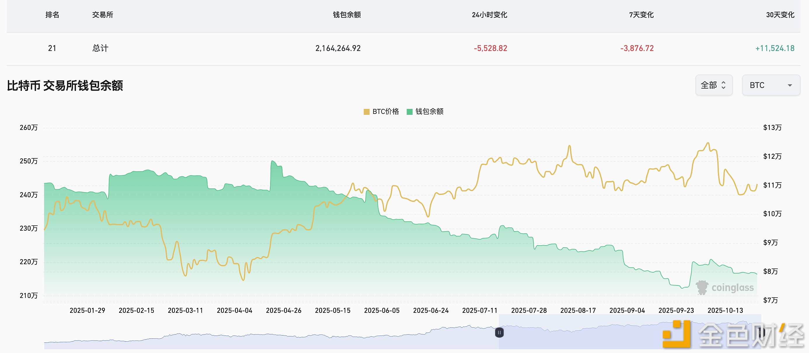 图片[1] - 近24小时有5,528.82枚BTC流出交易所钱包