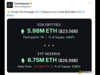 战略以太坊储备目前持有价值 235.6 亿美元的以太坊