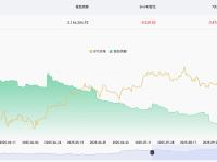 近24小时有5,528.82枚BTC流出交易所钱包