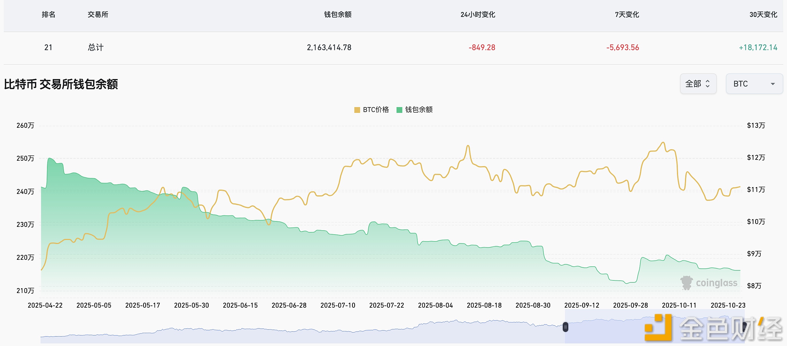 图片[1] - 近24小时流出交易所钱包的BTC数量为849.28枚