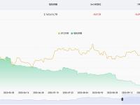 近24小时流出交易所钱包的BTC数量为849.28枚