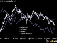 10x Research：10年期美国国债收益率在9月通胀数据降温后小幅下跌，提振市场对美联储宽松政策的押注