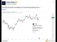 比特币与黄金的相关性目前正在显现