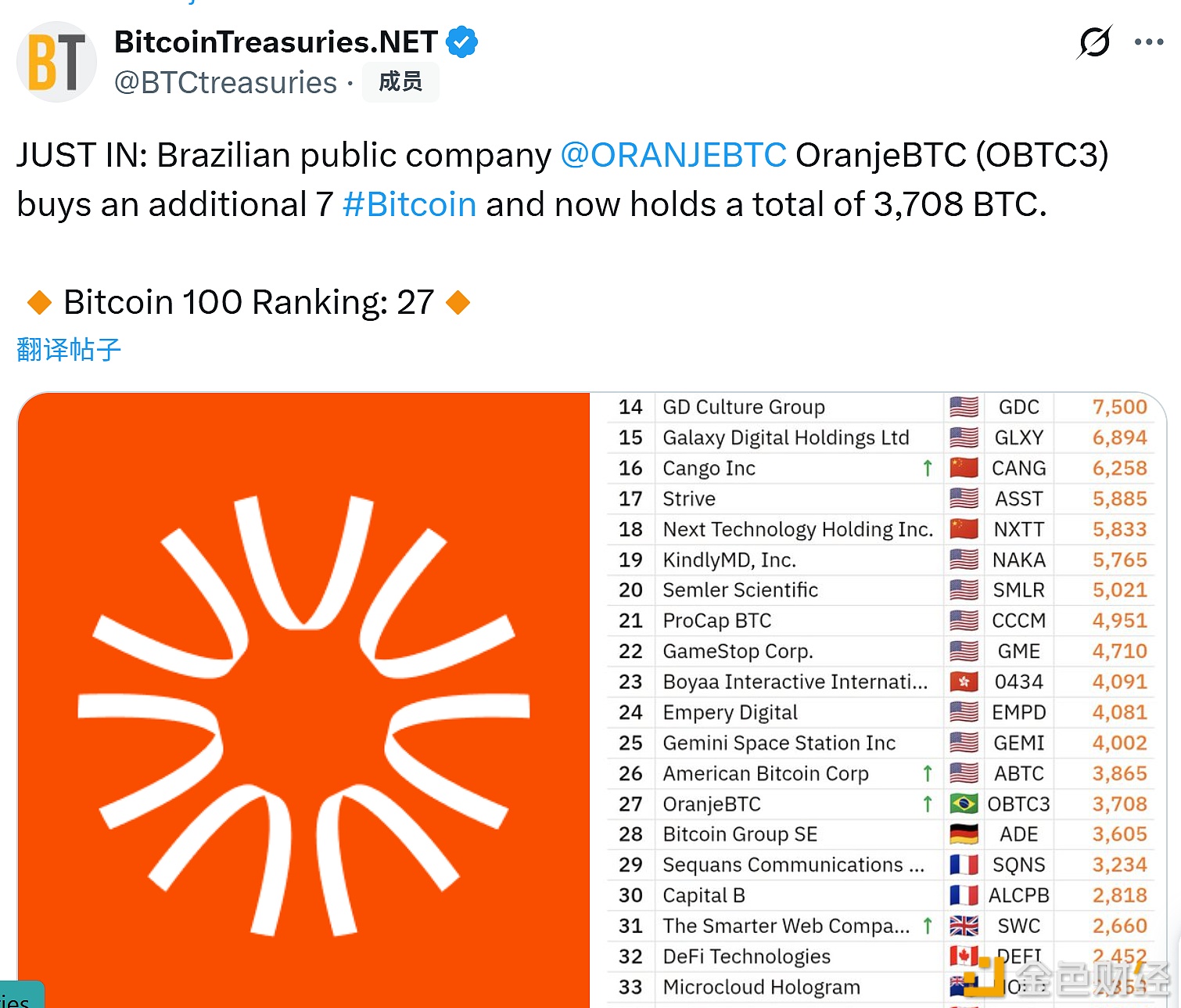 图片[1] - 巴西上市公司OranjeBTC新增购入7枚比特币 目前总持有量达3708枚