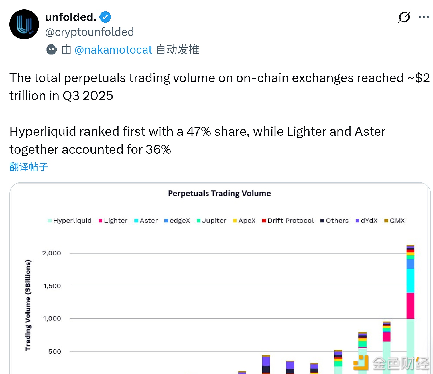图片[1] - 链上交易所的永续合约交易总量在Q3达到约2万亿美元