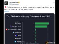 Aptos网络在过去24小时增加5.457亿美元稳定币供应流入