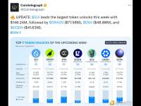 本周最大规模代币解锁中，SUI以1.4624亿美元的解锁规模居首