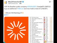 巴西上市公司OranjeBTC新增购入7枚比特币 目前总持有量达3708枚