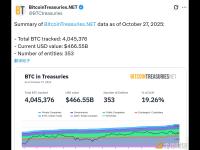 当前353家比特币财库实体持有比特币超404万枚