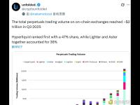 链上交易所的永续合约交易总量在Q3达到约2万亿美元
