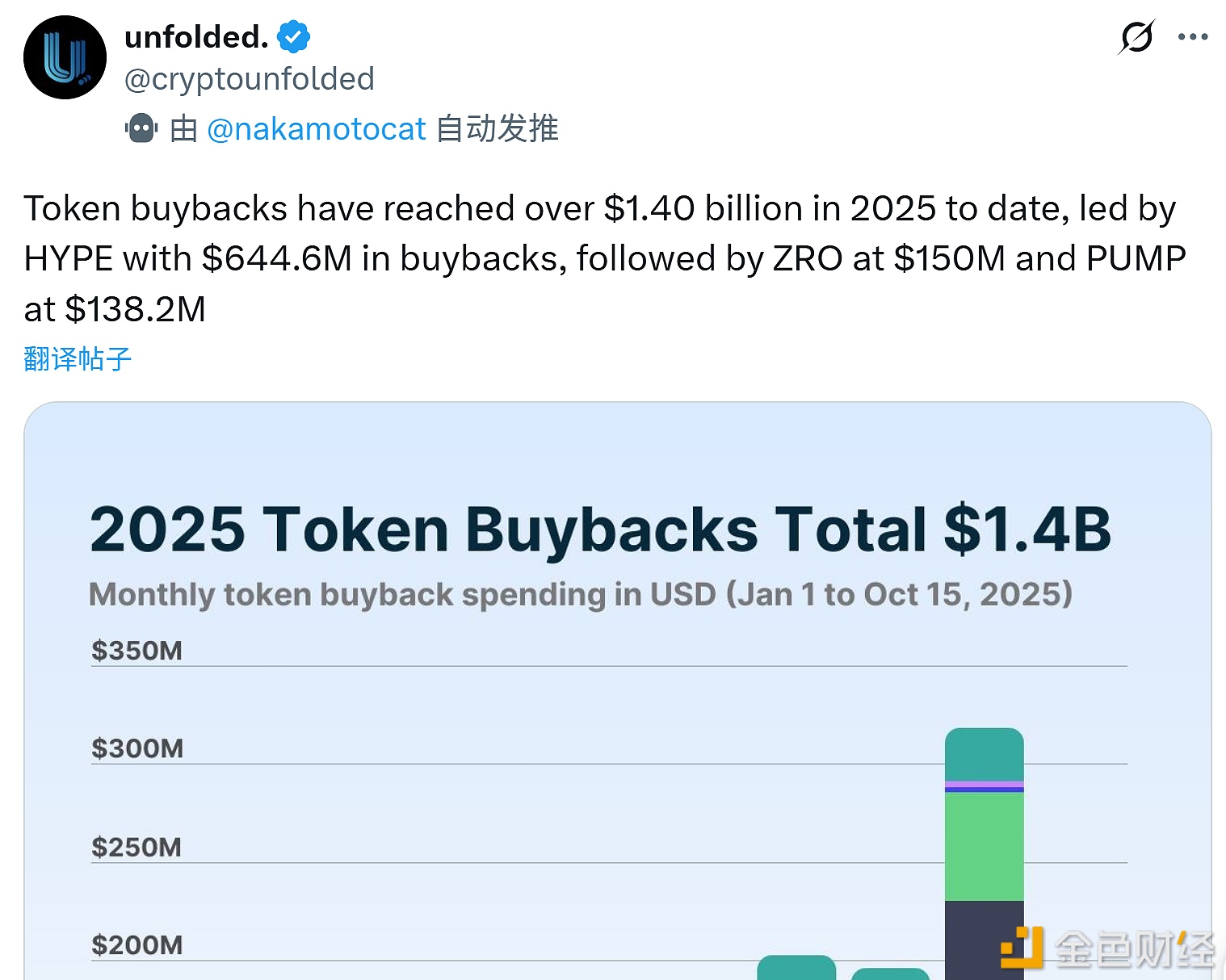 图片[1] - 2025年HYPE以6.446亿美元的回购规模位居榜首