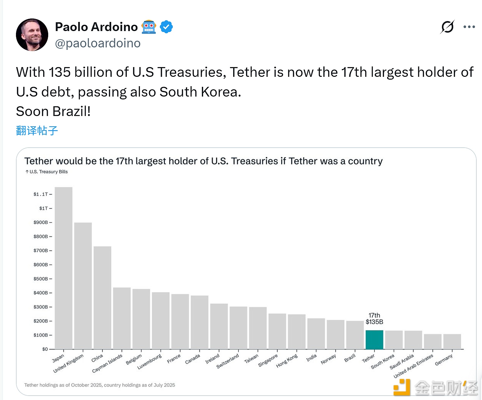 图片[1] - Tether持有美国国债达1350亿美元 已超越韩国成为第17大美债持有者