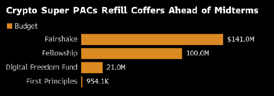 图片[1] - 加密货币行业备战美国中期选举 集结2.6亿美元资金力挺共和党