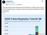 2025年HYPE以6.446亿美元的回购规模位居榜首