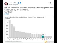 Tether持有美国国债达1350亿美元 已超越韩国成为第17大美债持有者