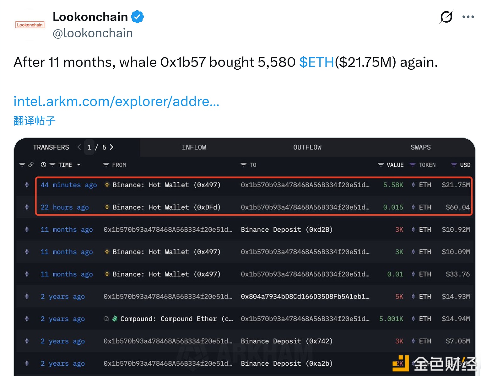 图片[1] - 某巨鲸时隔11个月后再次买入5,580枚ETH，价值约2175万美元