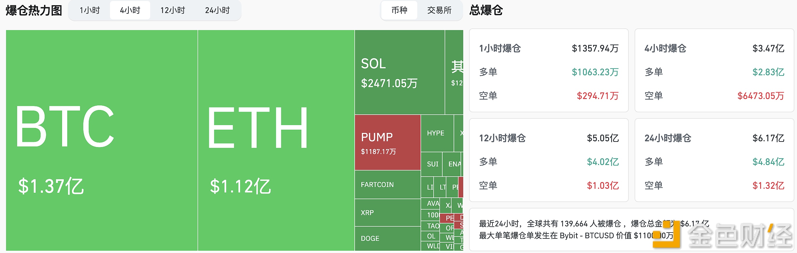 图片[1] - 过去4小时全网爆仓3.47亿美元