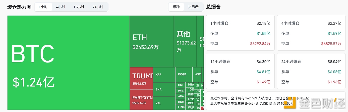 图片[1] - 过去1小时爆仓超2.18亿美元，主爆多单