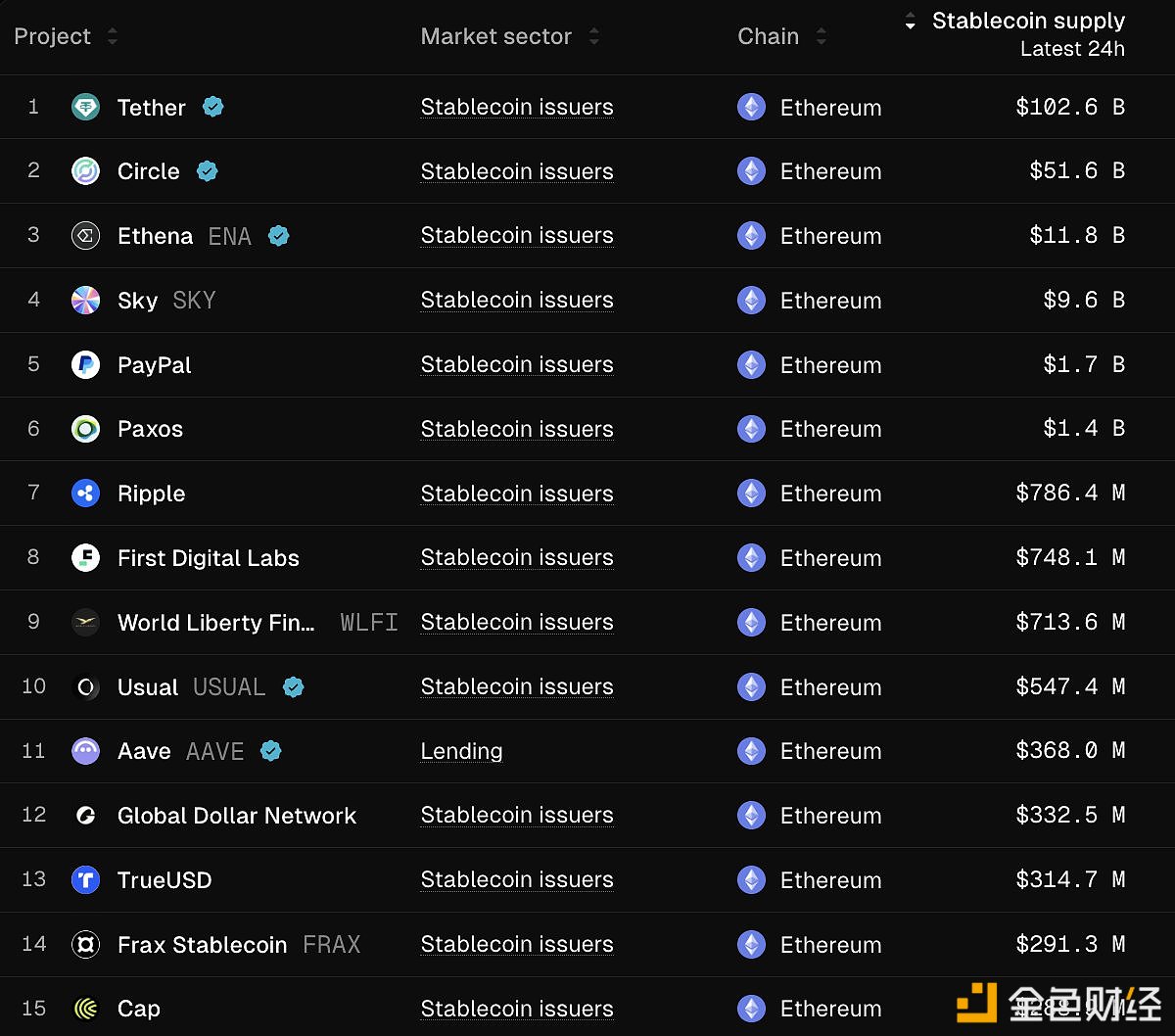 图片[1] - 以太坊网络上的稳定币供应量约为 1841 亿美元，创历史最高水平