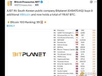 韩国上市公司Bitplanet增持9枚比特币 共持有119.67枚比特币
