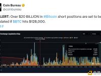 若比特币达到128,000美元，超200亿美元的比特币空头头寸将被清算