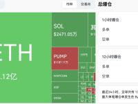 过去4小时全网爆仓3.47亿美元