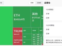 过去1小时爆仓超2.18亿美元，主爆多单