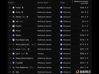 以太坊网络上的稳定币供应量约为 1841 亿美元，创历史最高水平