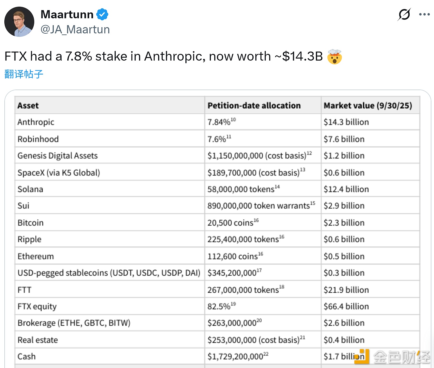 图片[1] - FTX持有Anthropic 7.8%的股份，目前价值约为143亿美元