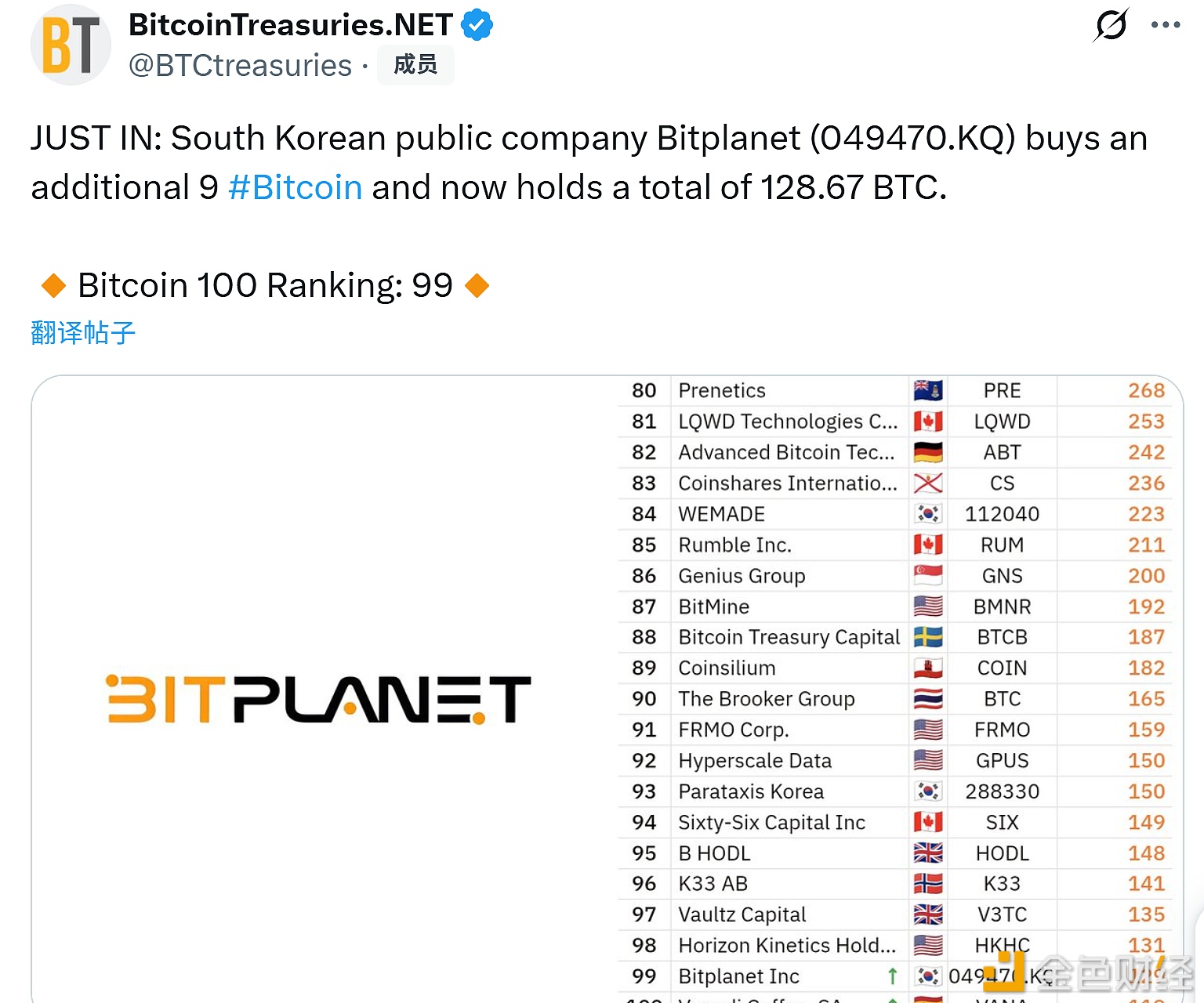 图片[1] - 韩国上市公司Bitplanet增持9个比特币，共持有128.67个比特币