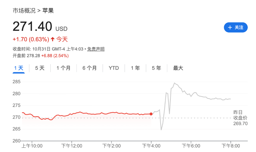 图片[4] - 苹果亚马逊盈利提振市场情绪，美股纳指期货涨逾1%，现货黄金震荡下行，加密货币走低