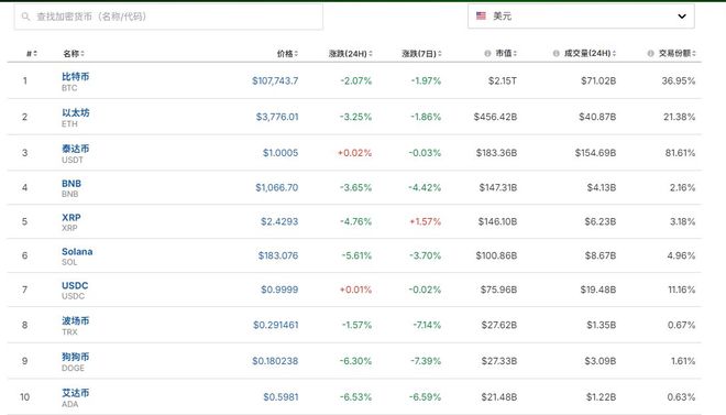 图片[1] - 加密货币市场全线重挫，比特币，以太坊一度跌超3%！全网24小时超24万人爆仓，78亿元资金蒸发！发生了什么？