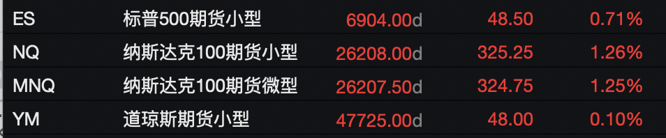 图片[2] - 苹果亚马逊盈利提振市场情绪，美股纳指期货涨逾1%，现货黄金震荡下行，加密货币走低