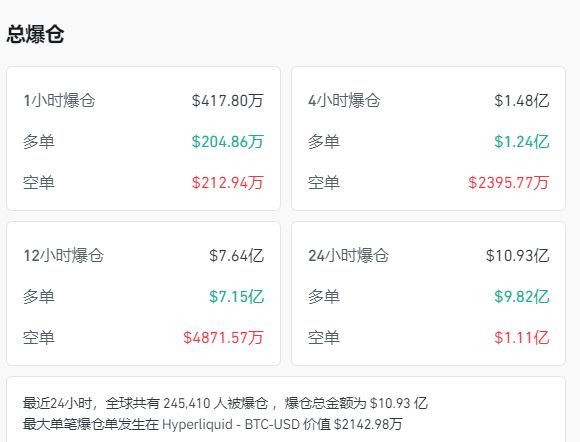 图片[2] - 加密货币市场全线重挫，比特币，以太坊一度跌超3%！全网24小时超24万人爆仓，78亿元资金蒸发！发生了什么？