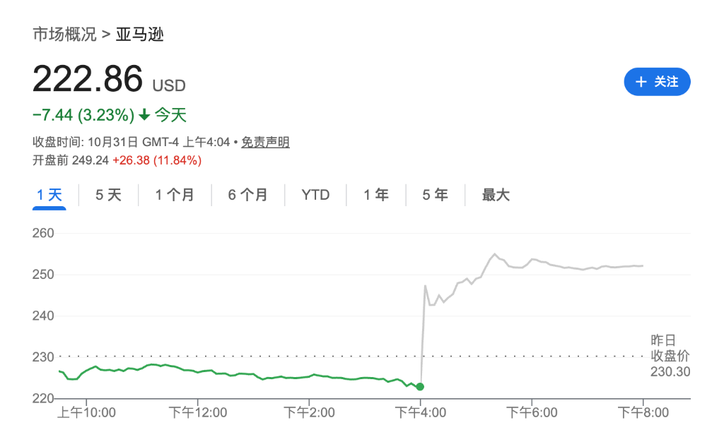 图片[3] - 苹果亚马逊盈利提振市场情绪，美股纳指期货涨逾1%，现货黄金震荡下行，加密货币走低