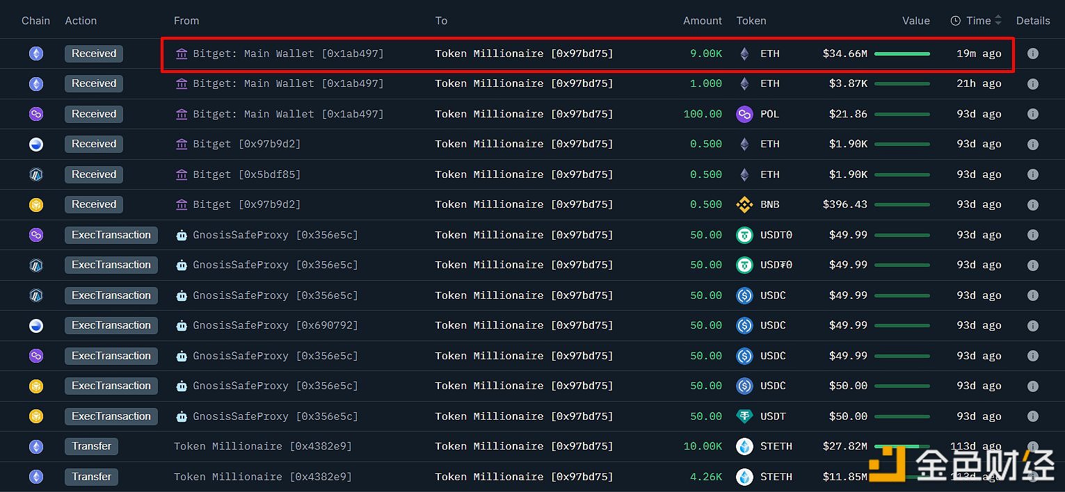 图片[1] - 某鲸鱼从Bitget提出9000枚ETH，约合3466万美元