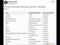 FTX持有Anthropic 7.8%的股份，目前价值约为143亿美元