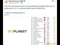韩国上市公司Bitplanet增持9个比特币，共持有128.67个比特币