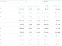 加密货币市场全线重挫，比特币，以太坊一度跌超3%！全网24小时超24万人爆仓，78亿元资金蒸发！发生了什么？