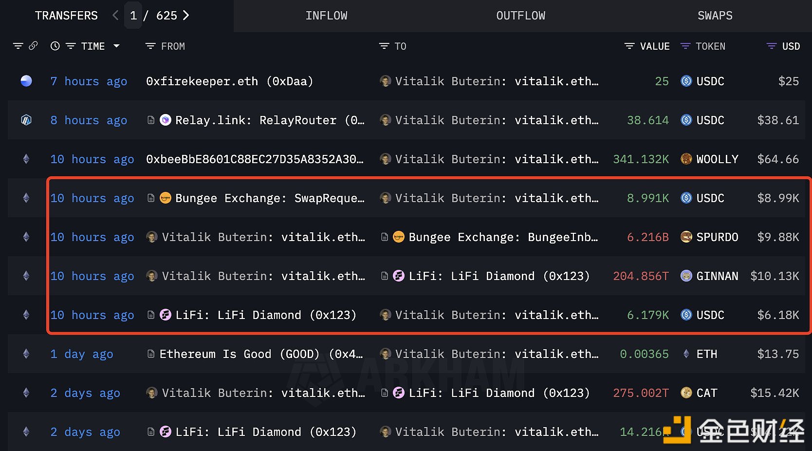 图片[1] - Vitalik再次卖出免费获得Meme币，套现15,170枚USDC