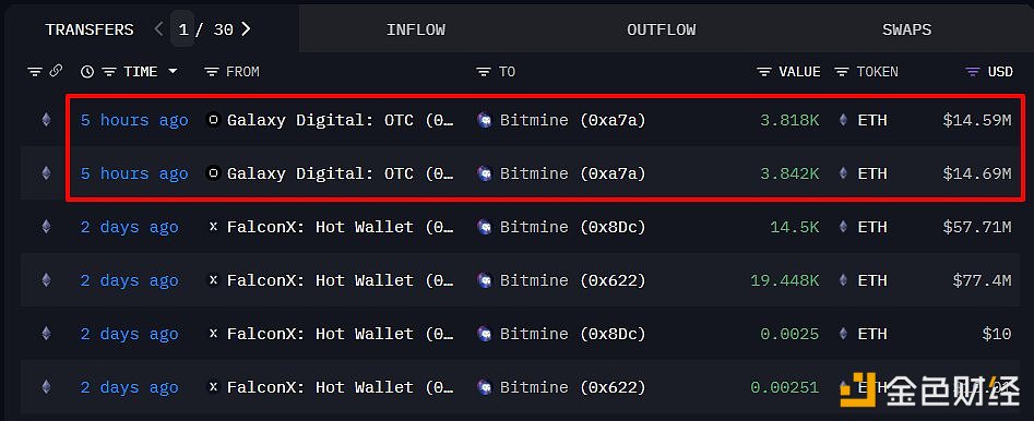 图片[1] - Bitmine从 Galaxy Digital 再度增持7,660 枚ETH，约合 2,954 万美元
