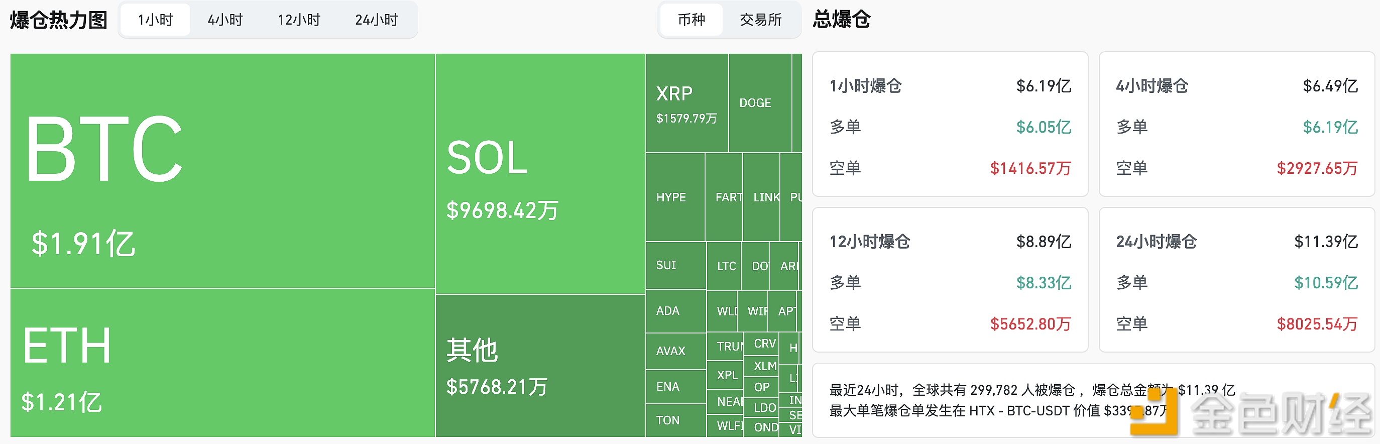 图片[1] - 过去1小时全网爆仓6.19亿美元