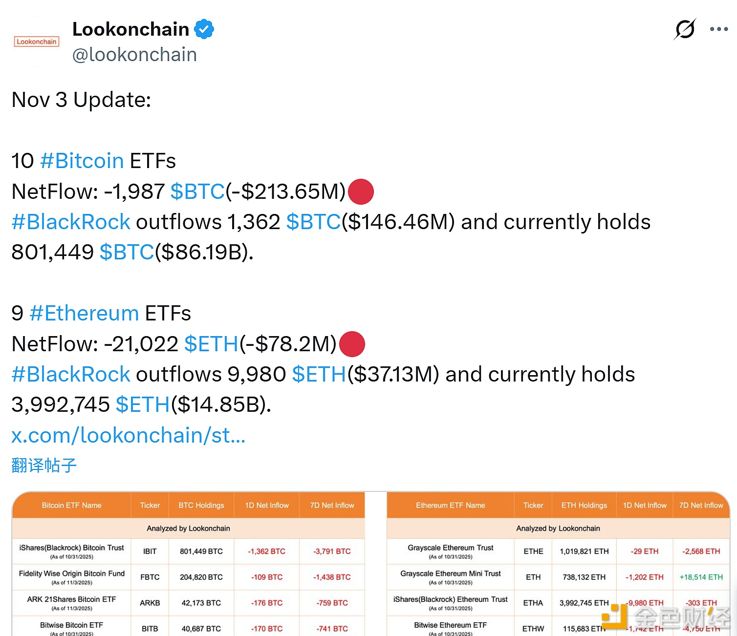 图片[1] - 今日10只美国比特币ETF净流出1,987枚BTC，9只以太坊ETF净流出21,022枚ETH