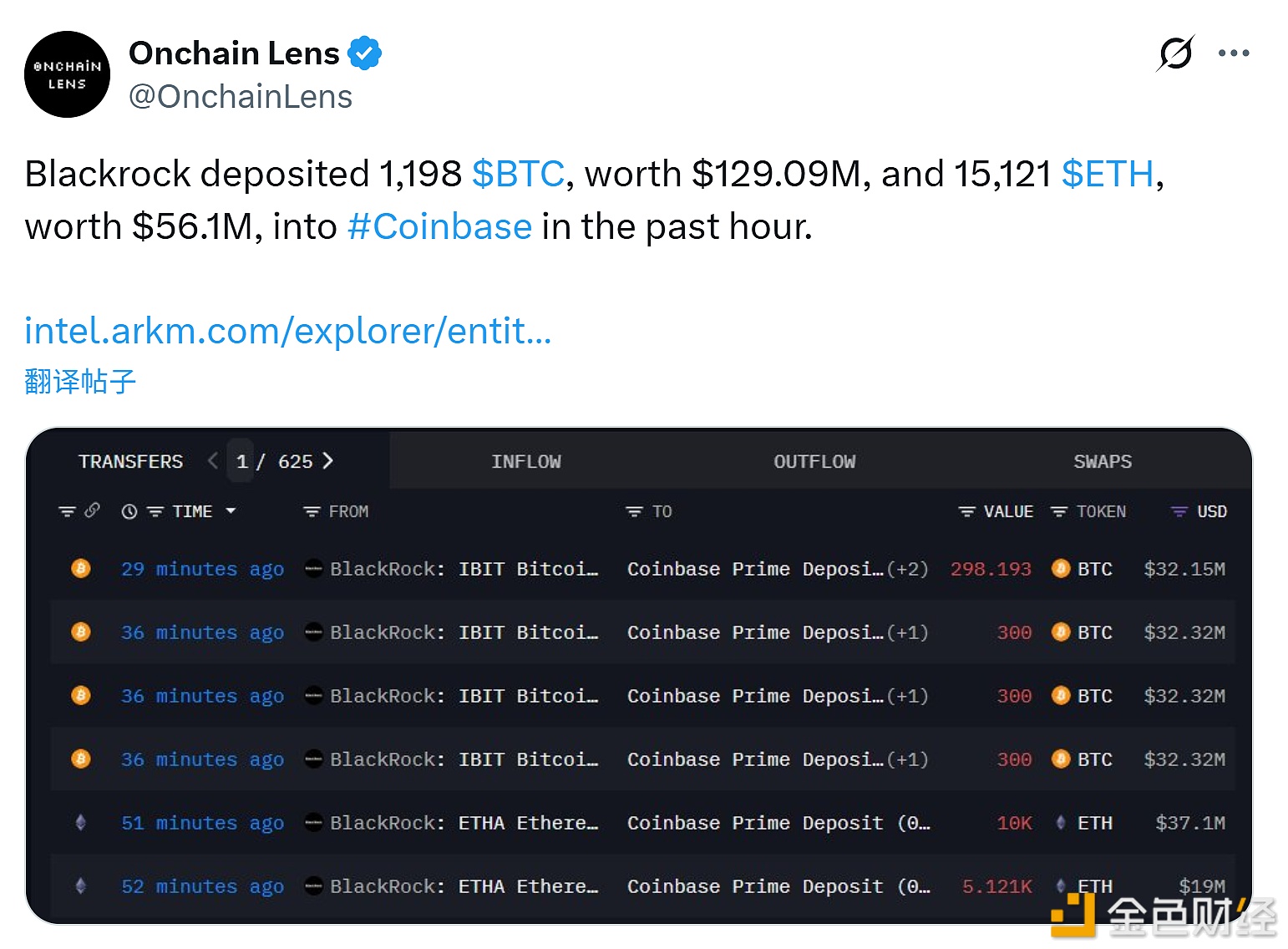 图片[1] - 贝莱德IBIT向Coinbase存入1,198枚BTC和15,121枚ETH