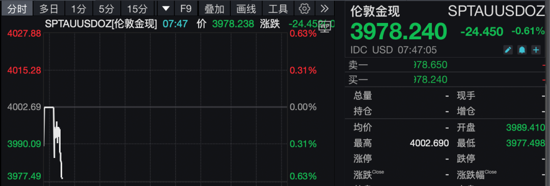 图片[3] - 美联储，新消息！比特币巨震，加密货币超10万人爆仓！金价回落至4000美元下方，国际油价跳涨