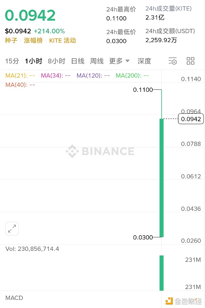 图片[1] - KITE开盘触及0.11美元，现报价0.0942美元