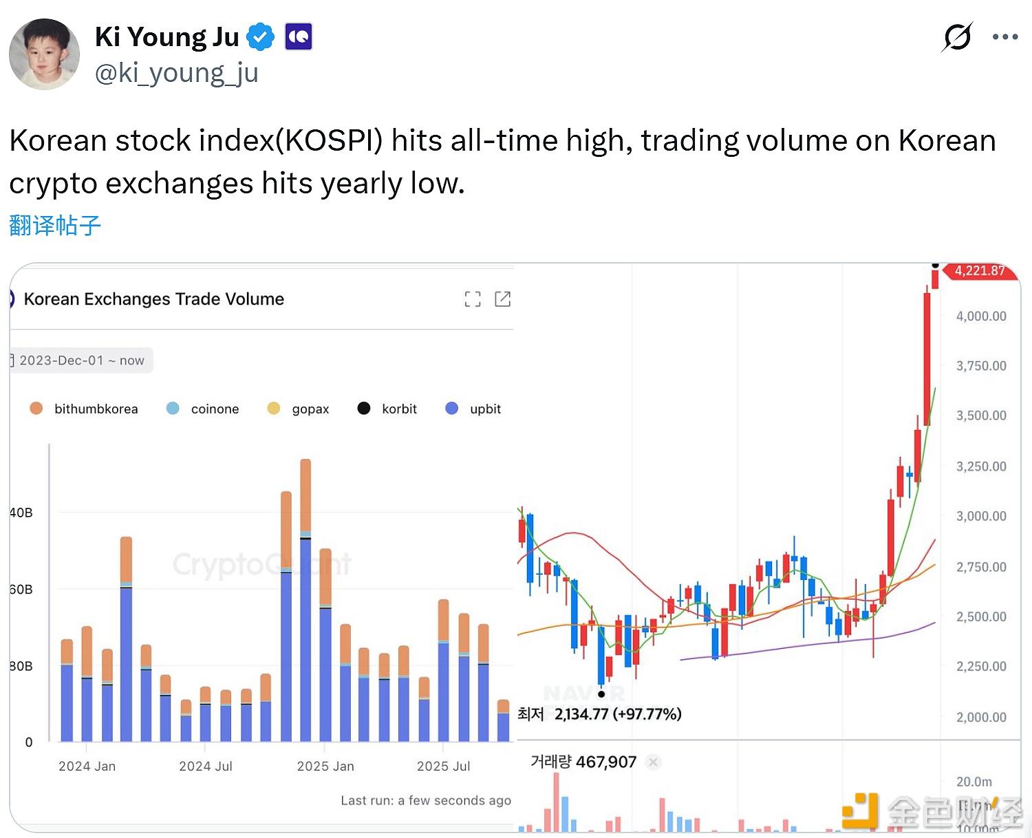 图片[1] - CryptoQuant CEO：韩国股指创历史新高，而韩国CEX交易量创年度新低